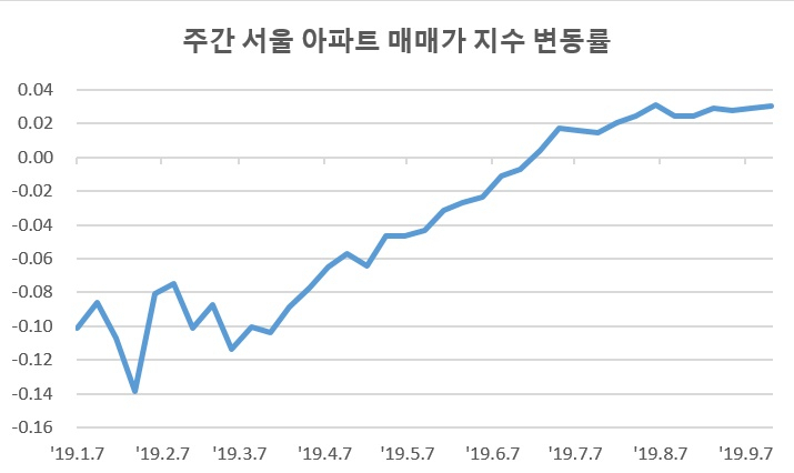 [자료=한국감정원]