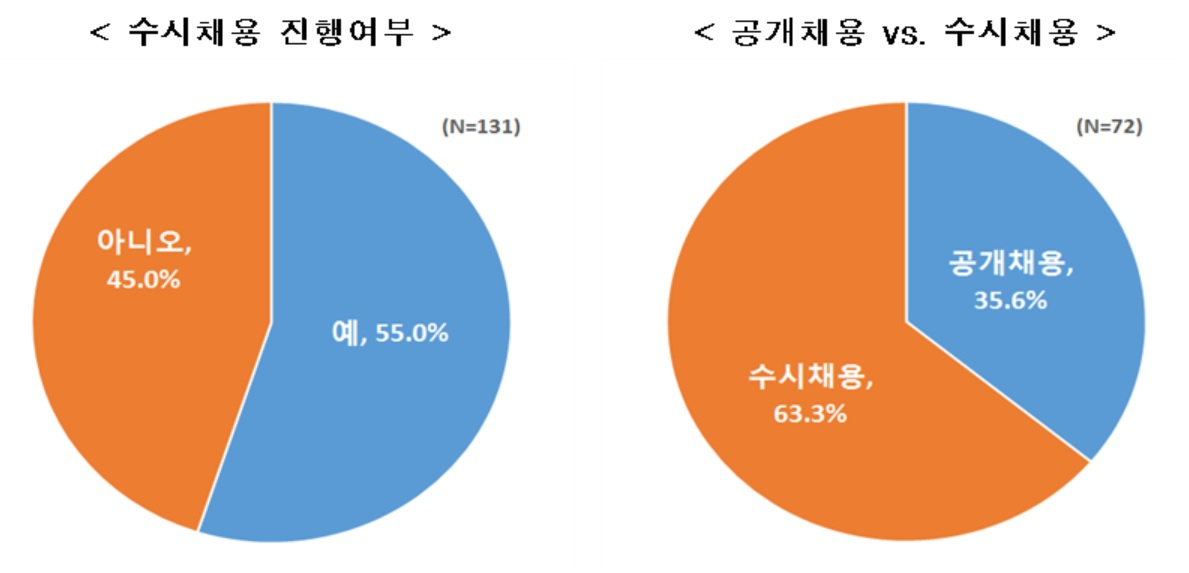 * 종업원수 300인 이상 매출액 상위 500대 기업 중 131개사* 조사기간 : 8월 7일~9월 5일* 조사기관 : 리서치앤리서치* 조사방법 : 이메일에 의한 온라인조사* 표본오차 : 95% 신뢰수준에서 최대허용 표본오차 &plusmn;4.4%포인트자료=한국경제연구원