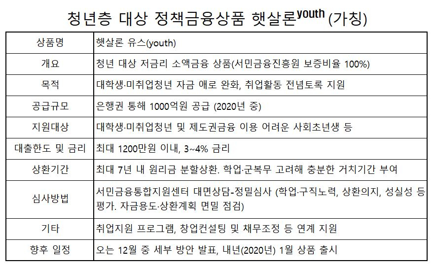 금융위는 미취업 청년과 대학생 등을 대상으로 한 ‘햇살론 유스(youth)’ 출시 계획을 밝혔다.
