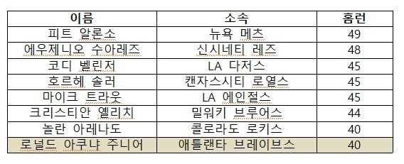 미국 프로야구 메이저리그에서 2019시즌 40홈런 이상을 기록한 선수(한국시간 20일 기준). [자료=MLB닷컴]