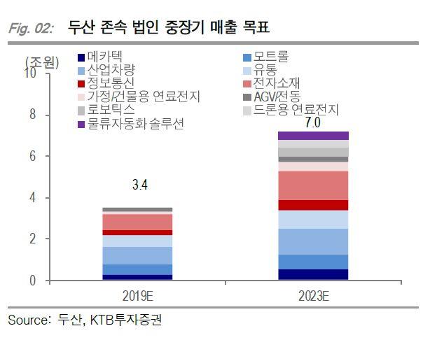 두산