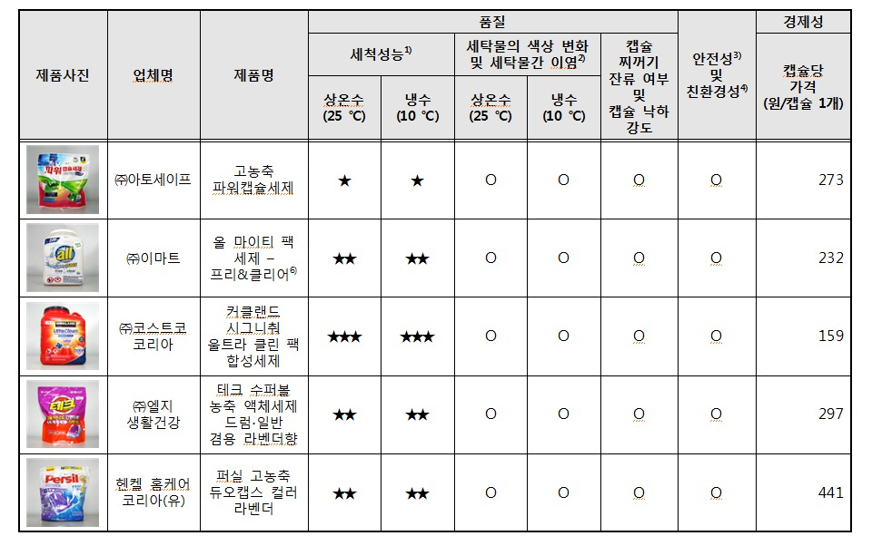 캡슐형 세탁세제 품질 비교시험 종합평가표 [한국소비자원 제공]