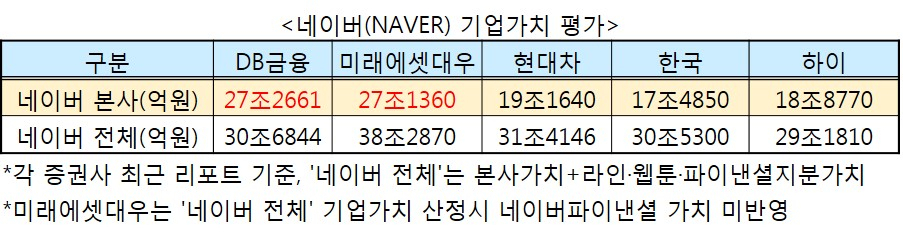 네이버 기업 가치 표