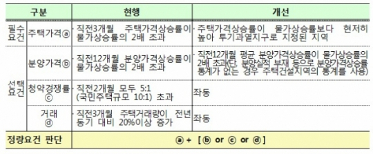 [표=분양가 상한제 지정 요건]