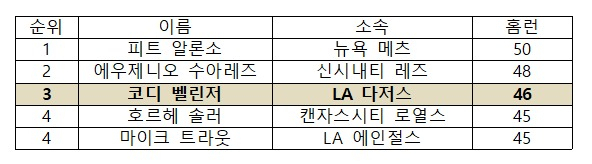 미국 프로야구 메이저리그 2019시즌 홈런 순위(한국시간 23일 기준). [출처=MLB닷컴]