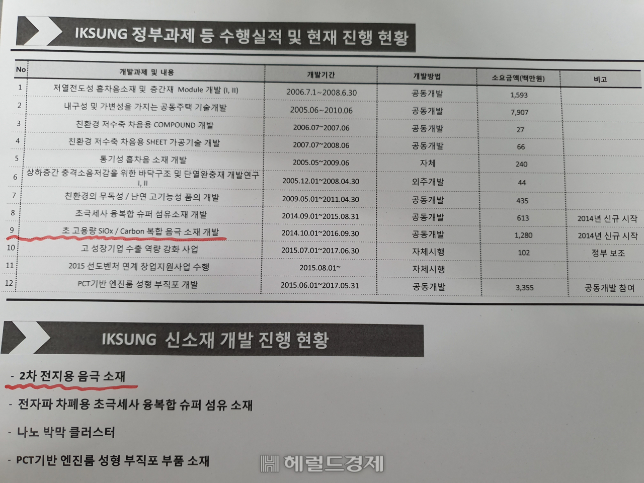 2015년 9월 당시 익성 IR 자료. '2차 전지용 음극 소재(초고용량 SiOx/Carbon 복합 음극 소재)'를 2014년부터 신규로 개발하기 시작했다고 밝히고 있다.