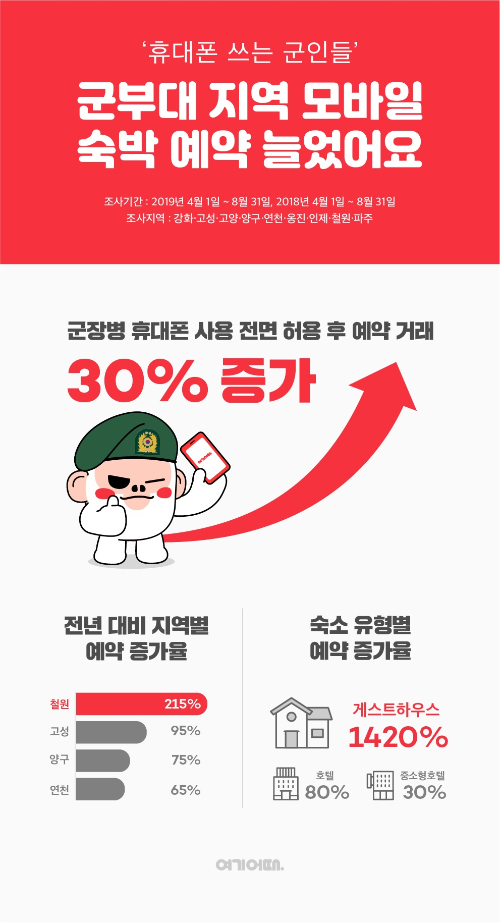 지난 4월 ‘군장병 휴대전화 전면 사용'이 시작된 뒤 부대 인근 숙소 온라인 예약 30% 증가했다.