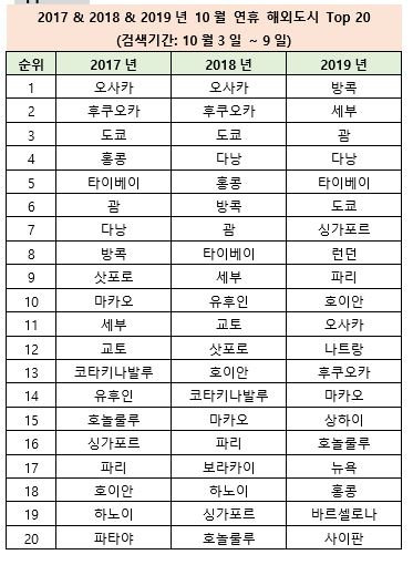 최근 3년 트렌드