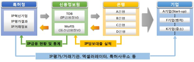 〈 특허청-한국신용정보원 간 업무협력 절차 〉