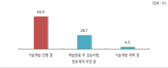 소재·부품·장비 기업 1002곳의 기술 개발 진행 현황