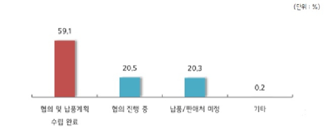 기술개발 완료 이후 납품처 결정 여부