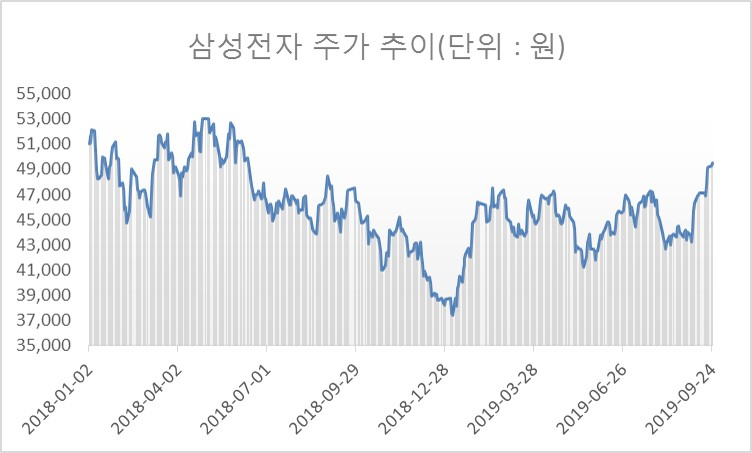 삼성전자 주가 추이