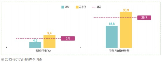 특허이전율 및 특허 건당기술료 현황