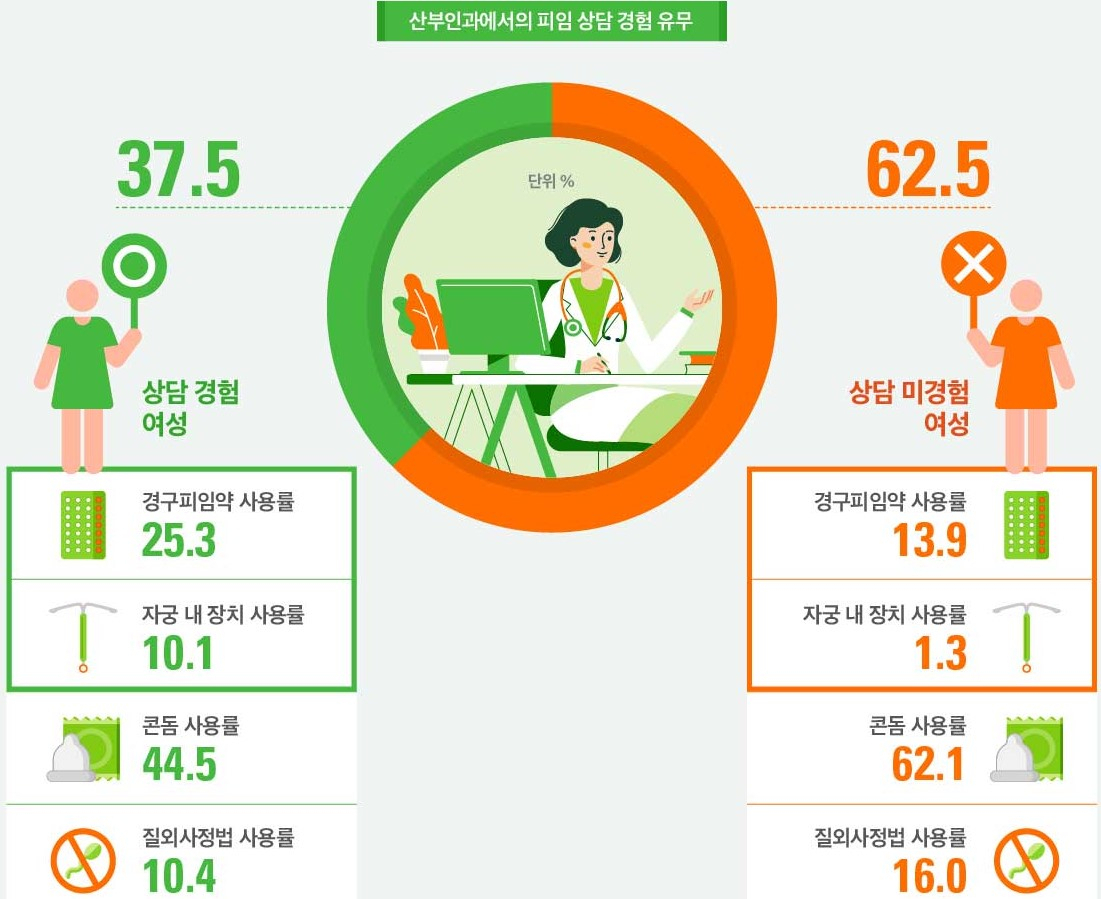 바이엘코리아 조사결과, 국내 2040여성들은 피임성공률이 높은 여러방법 보다는 실패율이 상대적으로 높은 콘돔사용, 질외사정법을 많이 이용되는 것으로 나타났다.