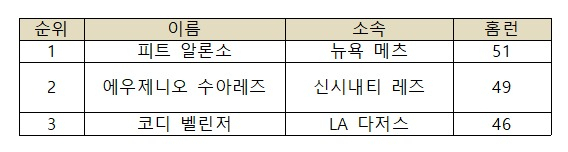미국 프로야구 메이저리그 2019시즌 홈런 순위(한국시간 26일 기준). [출처=MLB닷컴]