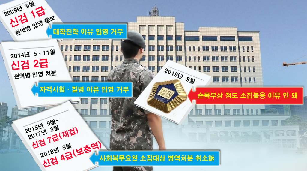 대학 진락과 자격시험·질병 등의 이유로 3차례나 입영을 연기한 20대가 이번에는 손목 부상 등을 이유로 소집에 응할 수 없다며 행정 소송을 제기했으나 법원이 이를 수용하지 않았다. [헤럴드경제 모바일섹션]