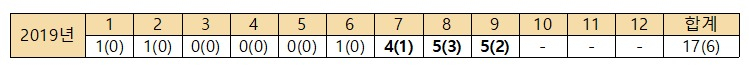 2019년 태풍발생현황. ( )안의 수는 우리나라에 영향을 준 태풍의 개수를 나타냄(26일 기준). [출처=기상청 날씨누리]