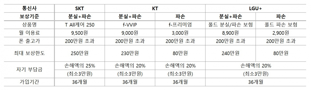 이동통신3사의 갤럭시폴드 전용 보험상품 비교 [LG유플러스 제공]