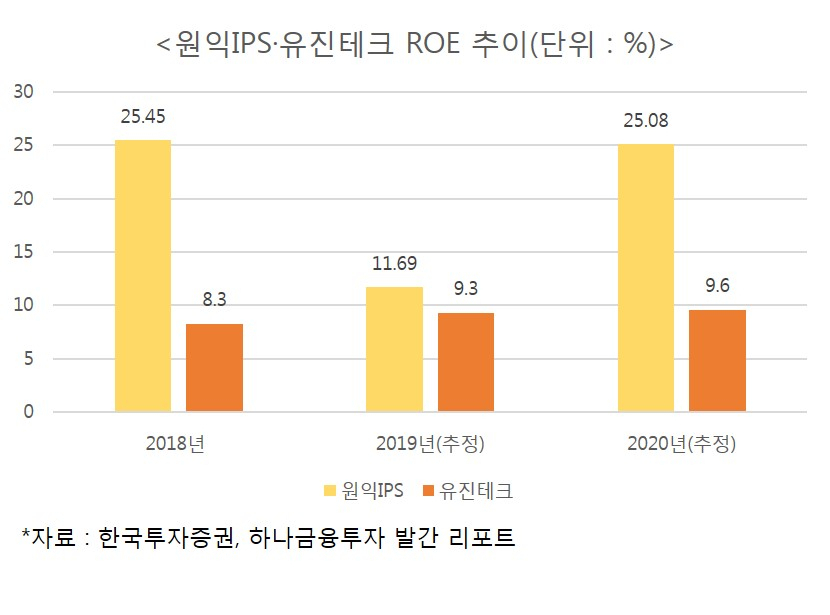 유진테크 원익IPS ROE
