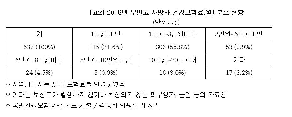 2018년 무연고 사망자 건강보험료(월) 분포 현황. [제공=자유한국당 김승희 의원]