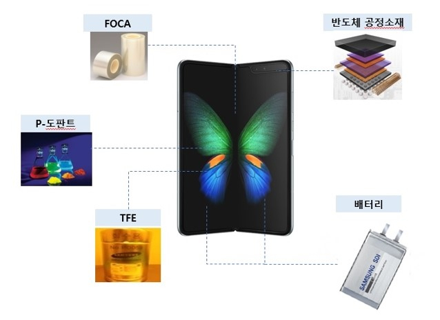 갤럭시 폴드 속 배터리와 소재