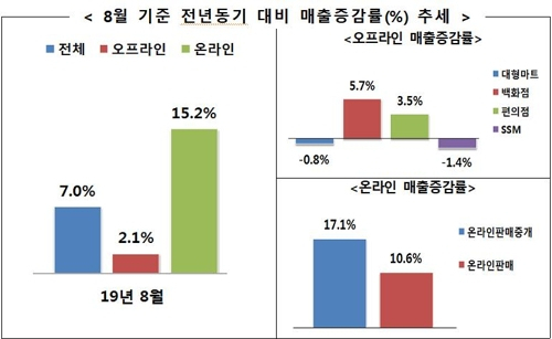 8월 유통업체 매출 증감률 추세 [산업부 제공]