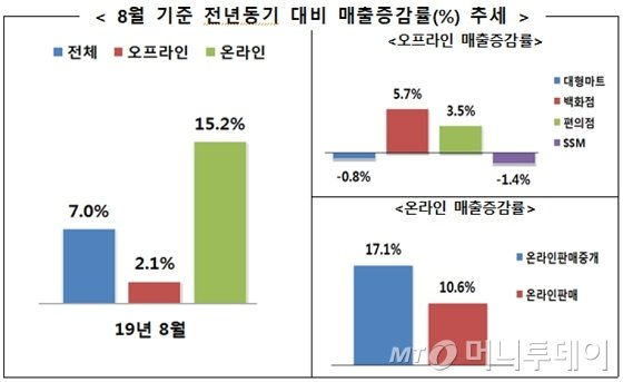 8월 주요 유통업체 매출 동향 [산업통상자원부]