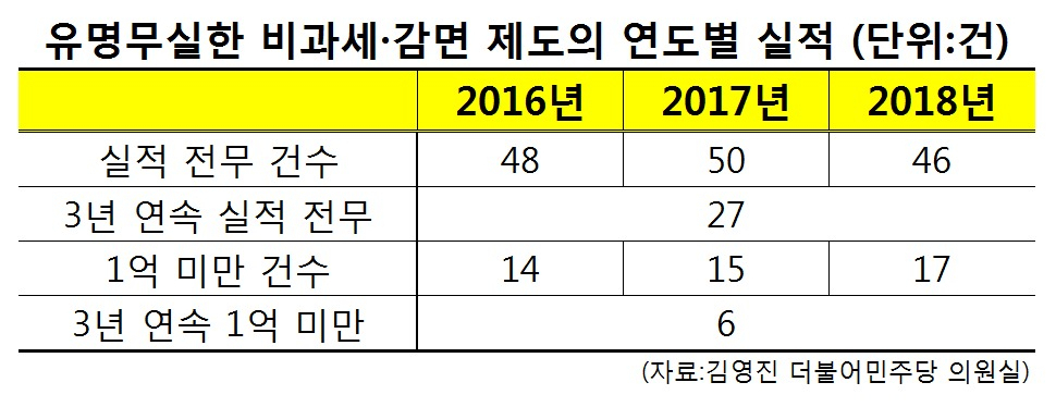 [단독]유명무실 '비과세·감면 제도' 수두룩…실적 부진에도 제도 유지