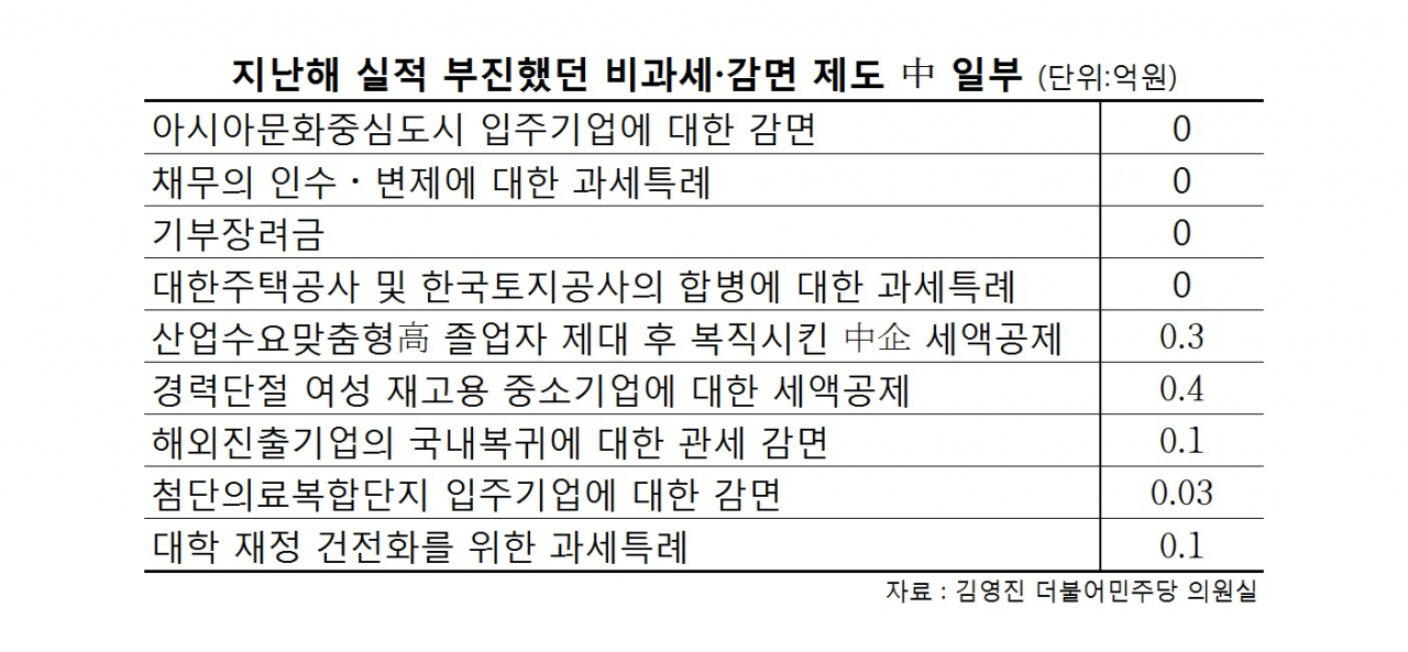 [단독]유명무실 '비과세·감면 제도' 수두룩…실적 부진에도 제도 유지