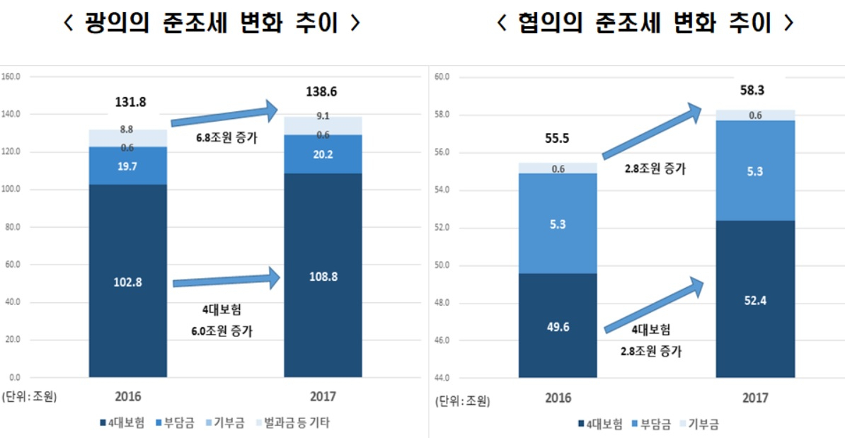 〈자료 : 국민연금통계연보, 건강보험통계연보, 고용보험백서, 산재보험 사업연보, 노인장기요양보험 통계연보, 부담금운용종합보고서, 지방세외수입 통계연감, KOSIS 등〉