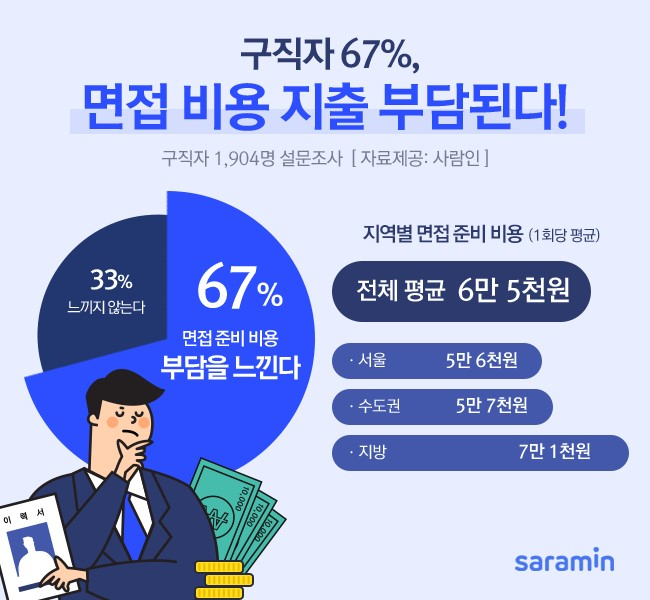 면접 한번 보는데 6.5만원…구직자 67% “비용 부담”