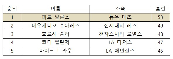 미국 프로야구 메이저리그 2019 정규시즌 최종 홈런 순위. [출처=MLB닷컴]