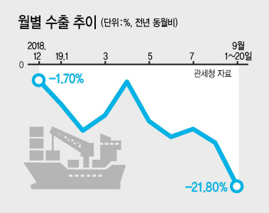 [터널에 갇힌 한국경제]대외악재 산적…올 수출, 6000억달러 달성 ‘가물가물’