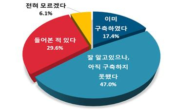스마트공장에 대한 인지 여부 도표