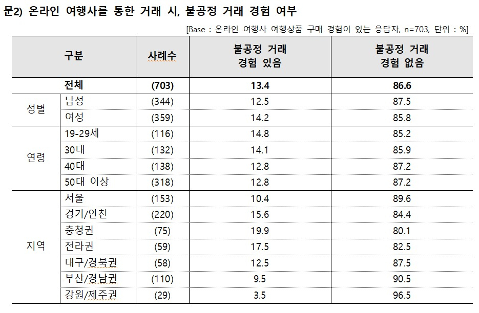 온라인 여행사 이용 시 불공정 거래 경험 여부 설문조사 결과. [소비자권익포럼 제공]