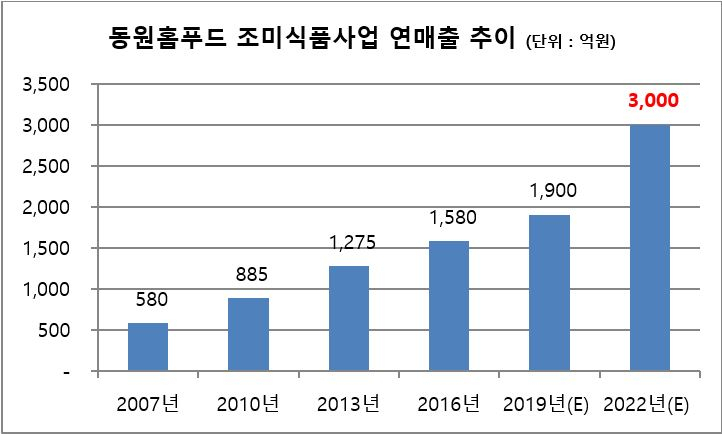 동원홈푸드 조미식품사업 연매출 추이 [동원홈푸드 제공]
