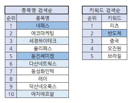 9월 검색어 순위. 출처=에프앤가이드