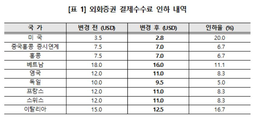 [한국예탁결제원 제공]