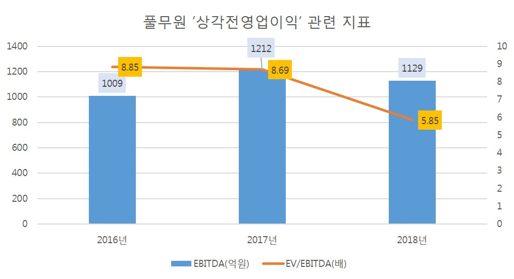 풀무원 EBITDA 지표