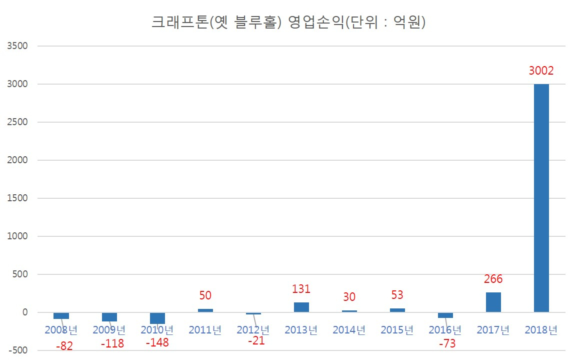 크래프톤 실적 추이