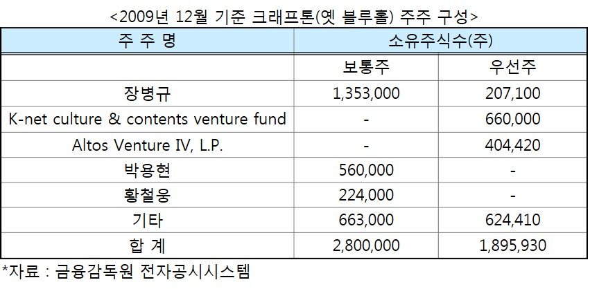 크래프톤 2009년 당시 주주 구성