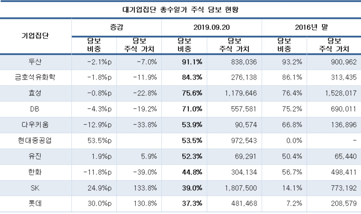 *단위 : 백만원 *주식 가치는 9월20일 기준 *총수있는 기업집단 중 상위 10개사 *기타 친인척(친족 분리 등) 제외. 출처=CEO스코어