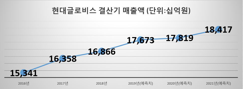 [출처=현대글로비스, 미래에셋대우 리서치센터]