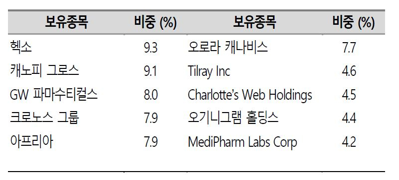 POTX 구성 종목