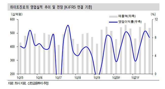 [신한금융투자]