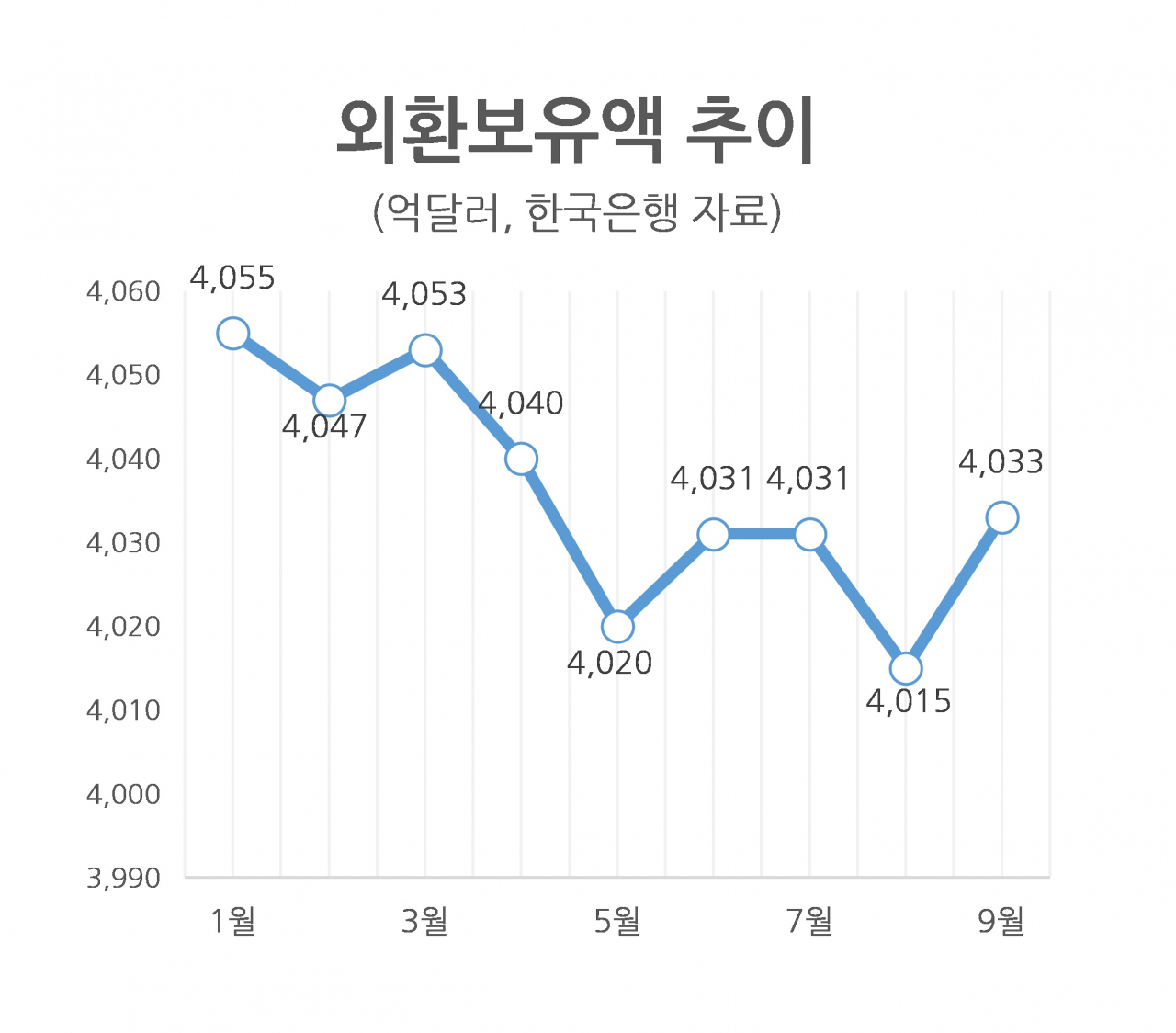 외환보유액 4033억달러…한은 “수익률 공개는 안돼” - 헤럴드경제