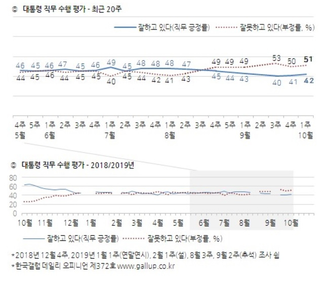 한국갤럽 여론조사