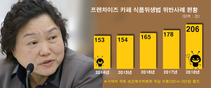 지난 5년간 국내 프렌차이즈 카페의 제품에서 대장균이 검출 되는 등 식품위생법을 위반한 사레가 무려 856건에 달하는 것으로 알려졌다. 왼쪽 사진은 국회 보건복지위원회 소속 인재근 의원. [그래픽=이운자 기자/yihan@]