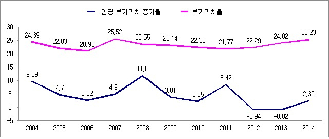 중소기업 생산성 관련 지표 변화 추이(1인당)