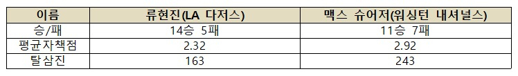 미국 프로야구 메이저리그(MLB) LA 다저스 류현진과 워싱턴 내셔널스 맥스 슈어저의 2019시즌 주요 기록. [출처=MLB닷컴]